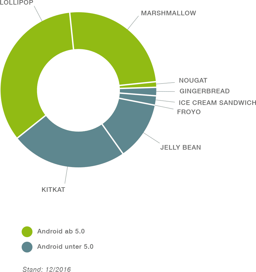 Android version's diagram