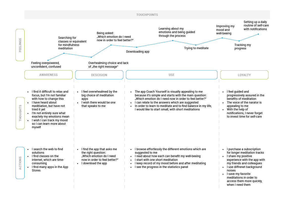 User's journey map for the CoachYourself app