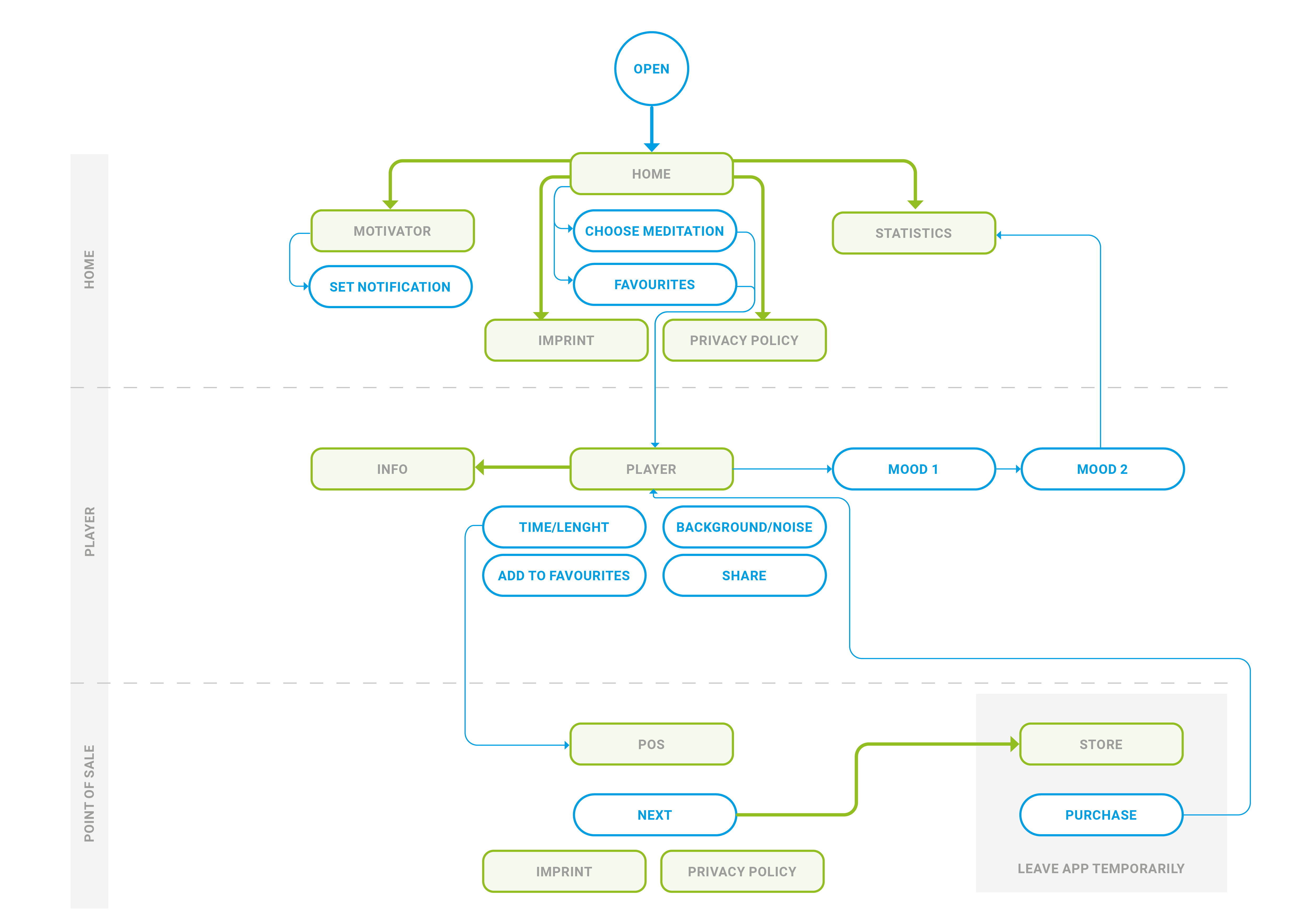 User flow for the CoachYourself app