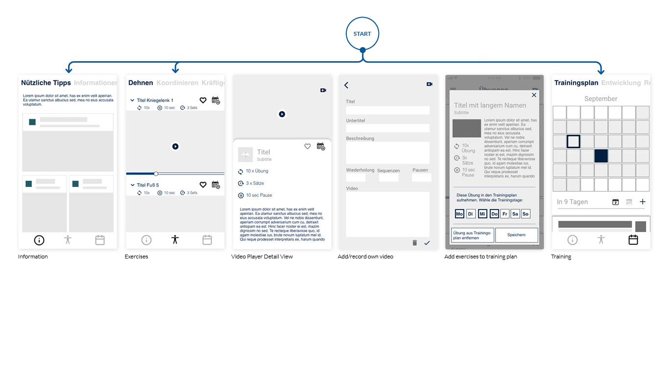 Wireframes of the key features of the HaemActive app