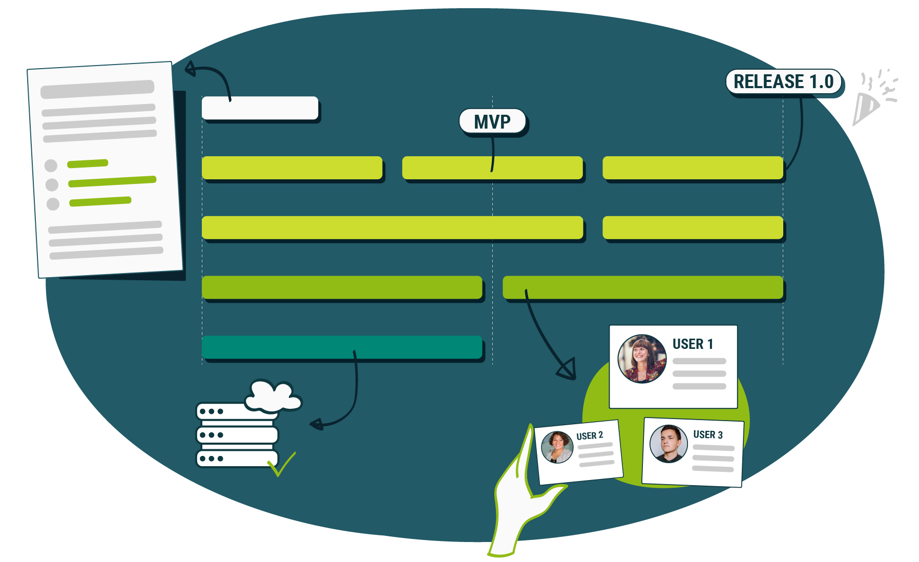 Grafik Konzept mit Zeitleiste und User Stories